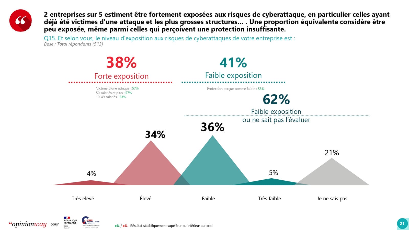 Étude ImpactCyber, estimation par les entreprises de leur exposition aux ransomwares