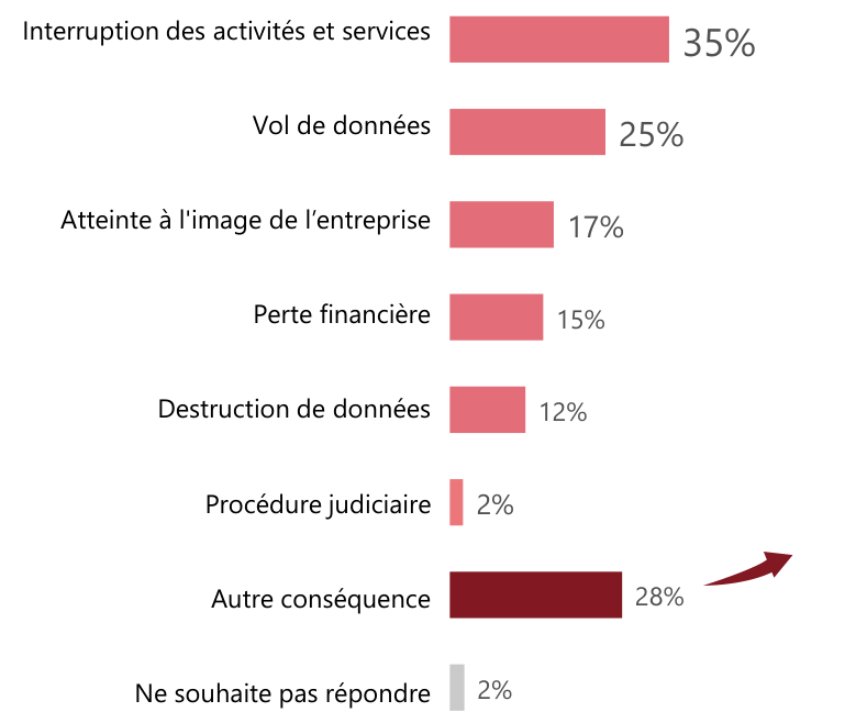 Conséquences des cyberattaques selon l'étude ImpactCyber