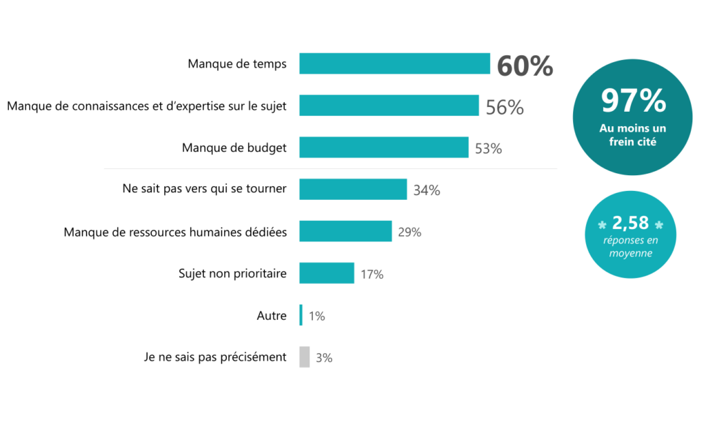 Les freins à une meilleure cybersécurité selon l'étude CyberImpact